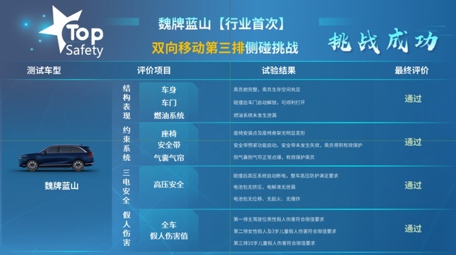 为安全加码！蓝山打造行业首个第三排侧碰测试