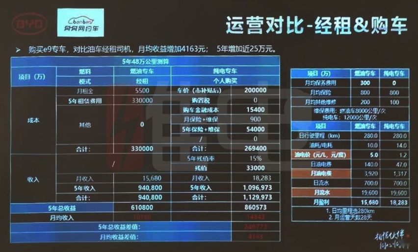 比亚迪汉EV换脸换标成e9，售价仅需20万，专供网约专车市场