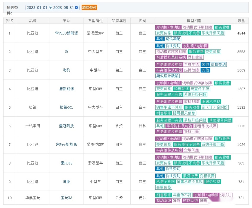 解答：比亚迪宋系列的故障率是不是全国第一？