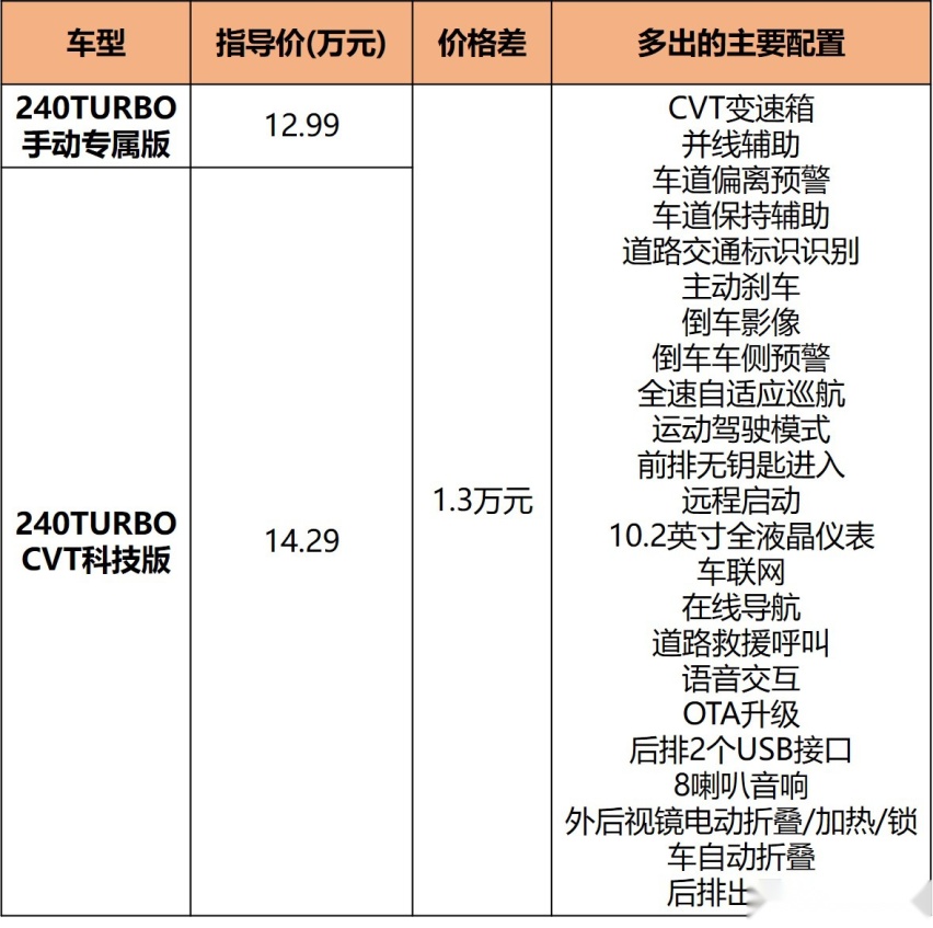 手动变速箱/全系1.5T高功，广本型格购车手册，买它还是思域？