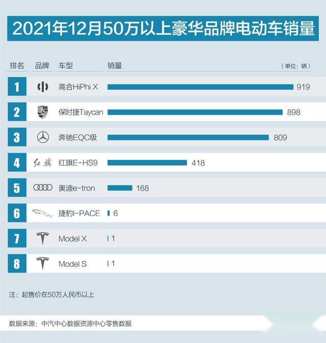 高合汽车夺50万以上豪华品牌电动车 12月及下半年销量双冠