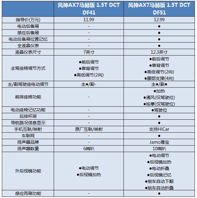 东风风神ax7马赫版选购指南