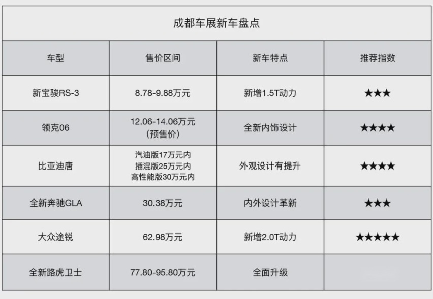 最低才卖10万不到，今年最重磅的新车都在这里首发