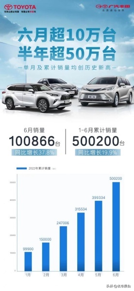 又快又稳！广汽丰田为何成为合资大赢家？