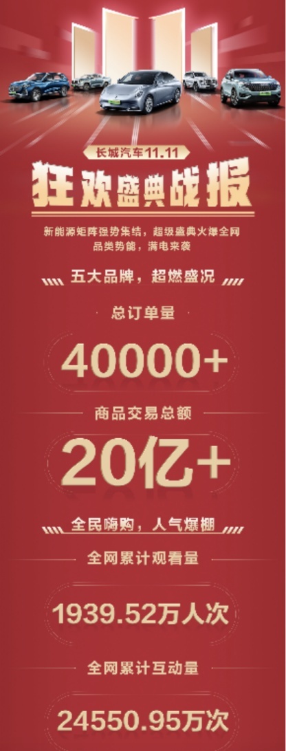 资讯｜长城汽车新能源购车节 订单火爆超4万台 预计销售额超20亿元