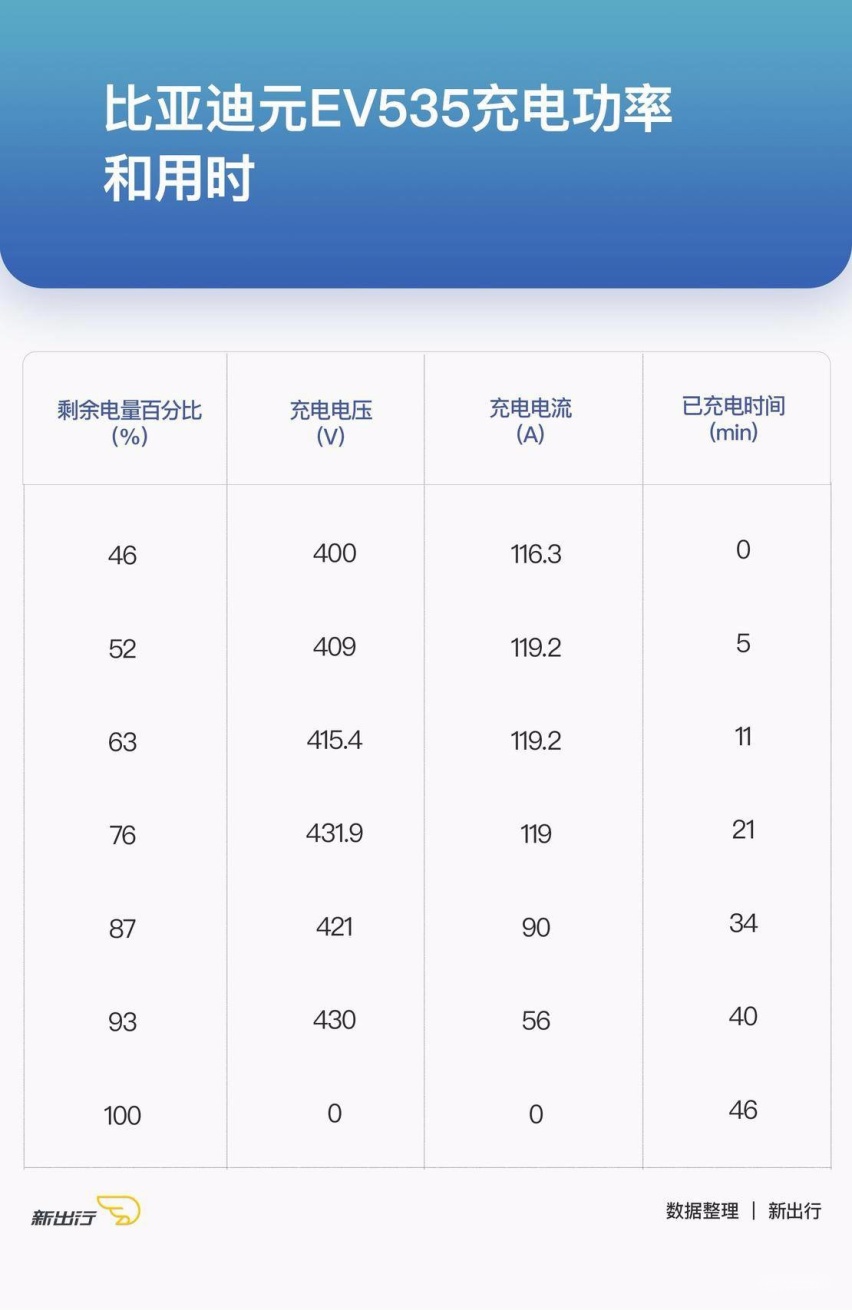 比亚迪元EV535充电功率.jpg