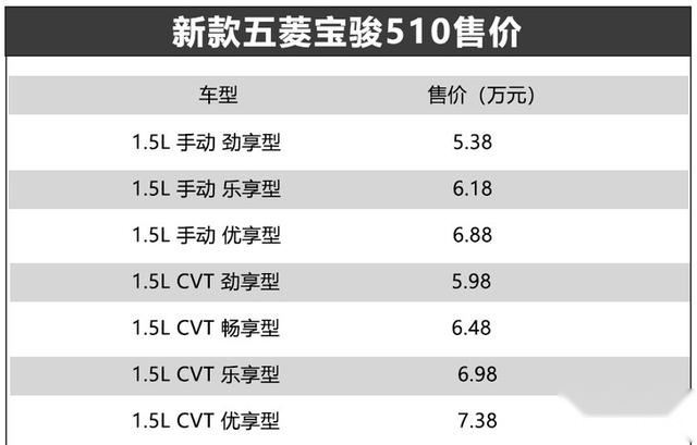 新款五菱宝骏510正式上市 售5.38-7.38万元