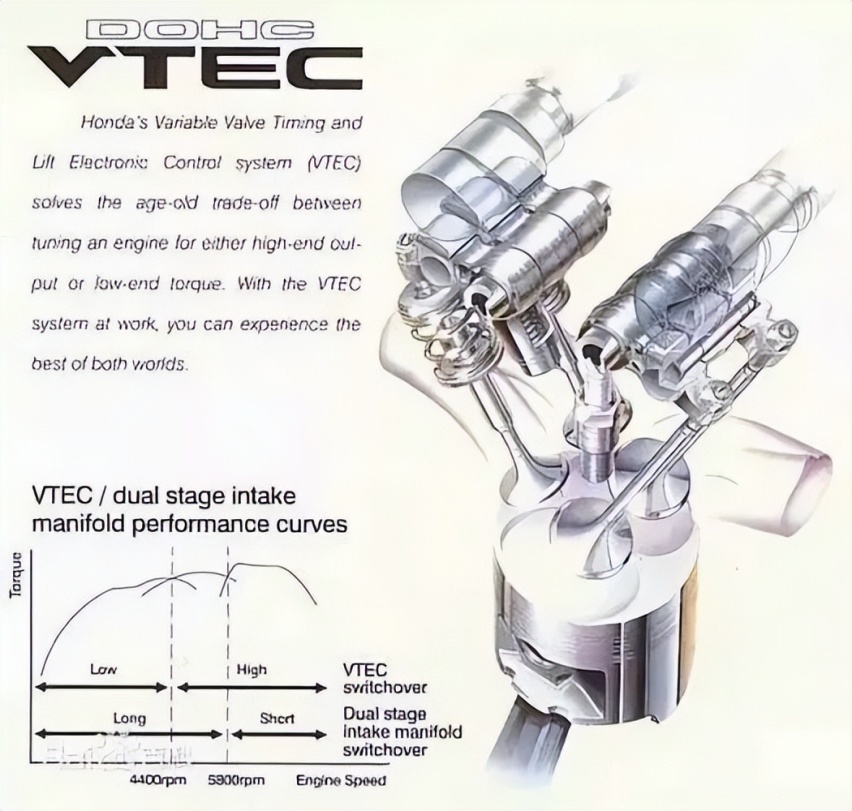 HONDA VTEC 简易工作原理