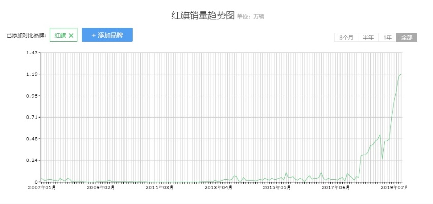 1999元订金！中国顶级豪车红旗H9正式开启预售