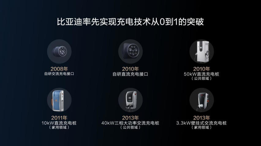 五大全球首创技术，比亚迪超前构建全能充电体系