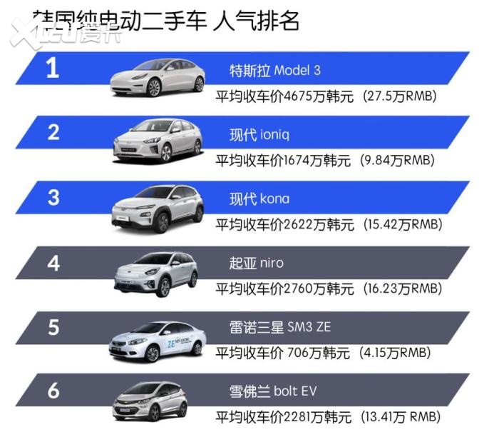 「韩系动向192」韩国人气最高纯电动二手车是谁？