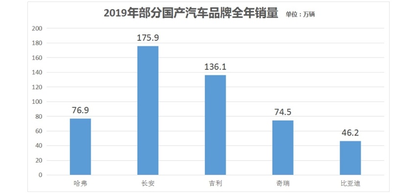 当年的中国汽车老大 现在怎么就支棱不起来了呢？