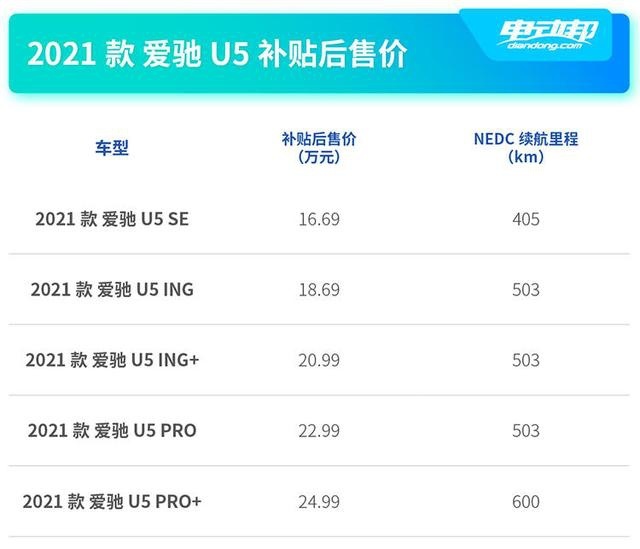 配置优化/动力提升，补贴后售16.69万起，新款爱驰U5上市