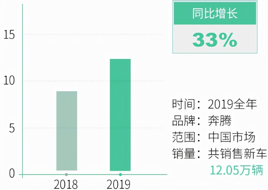 不再低调了，奔腾新车挤进MPV销量前三，颜值立头功