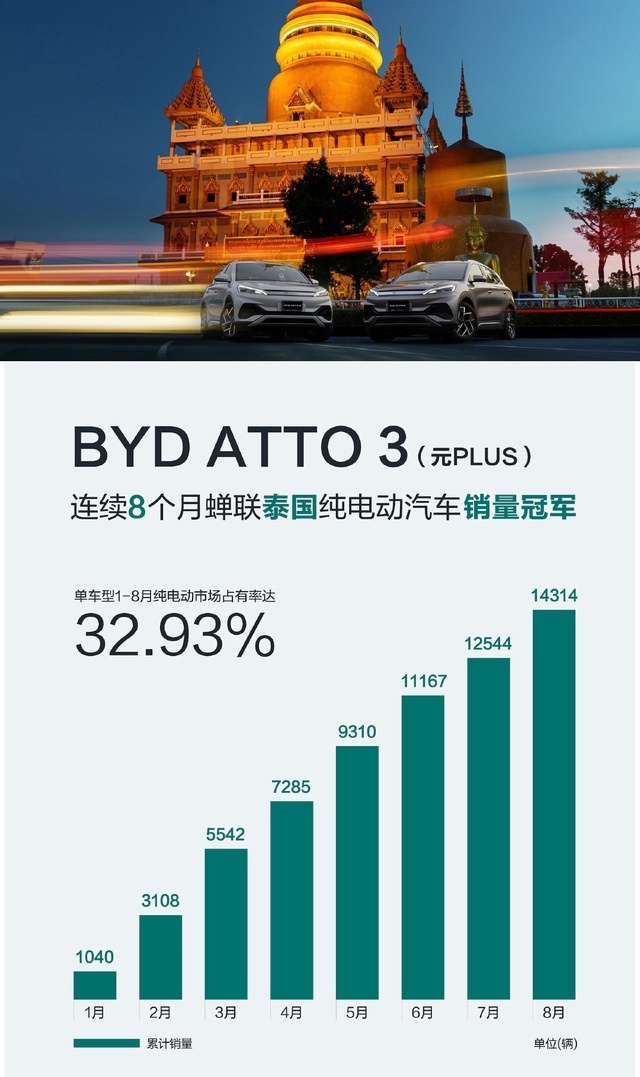 8月销量和市场表现佳绩频传 中国新能源汽车征战海外稳了
