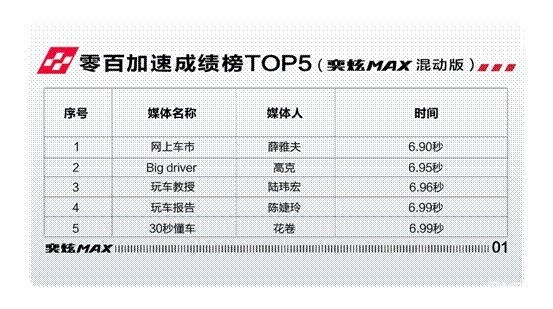 6.81秒！奕炫MAX有望刷新中国轿车最快加速度