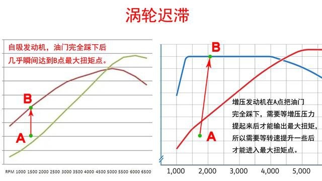 动力弱的自动挡车，超车时如何操作才更有爆发力？