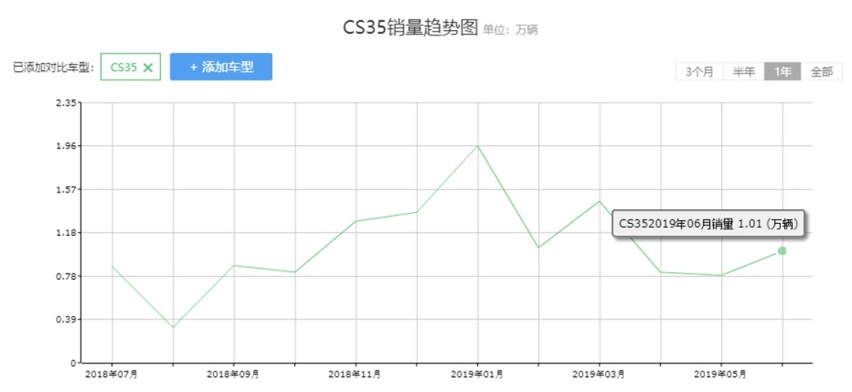 加量不加价？7万起这些“Plus”和“Pro”的车型实力如何