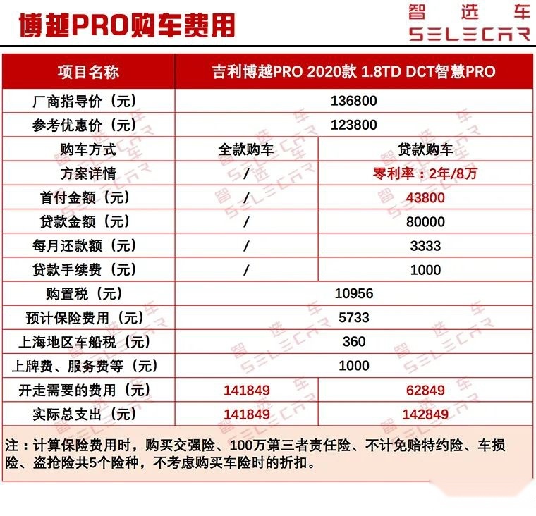 每月养车需花1716元，吉利博越PRO购车、养车成本详解
