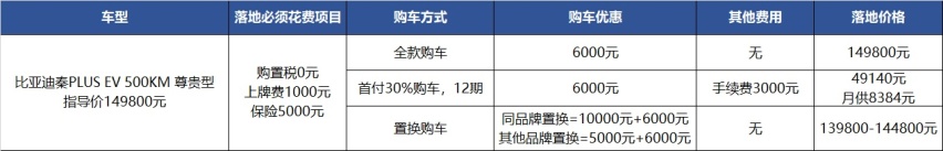 比亚迪秦PLUS EV：北京优惠6000元，提车得等半个月？