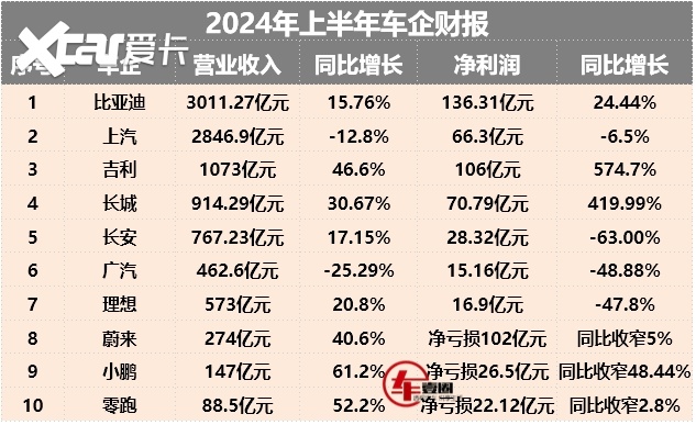 上半年车企财报：长城、吉利大赚，利润下滑成车市主旋律？