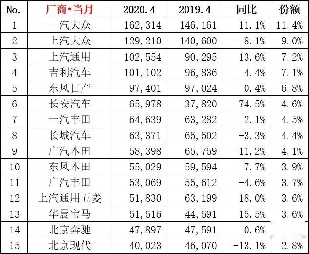 4月份汽车销量盘点，红旗增势迅猛，长安简直就像开了挂！