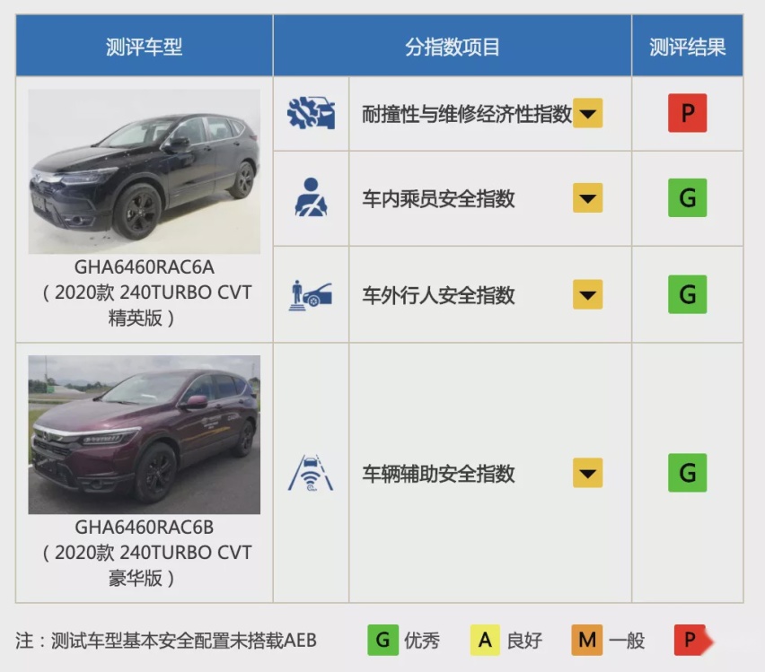 广本皓影中保研碰撞成绩出炉，3项优秀评价是怎么来的？