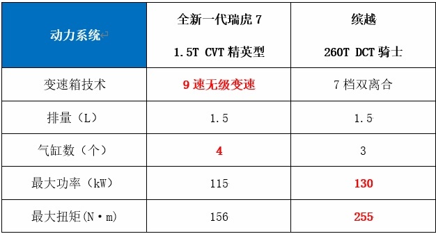 奇瑞瑞虎7对决吉利缤越：谁才是真正的“年少有为”？