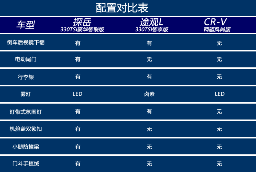 德日主流SUV对比：探岳、途观L、CR-V如何选？