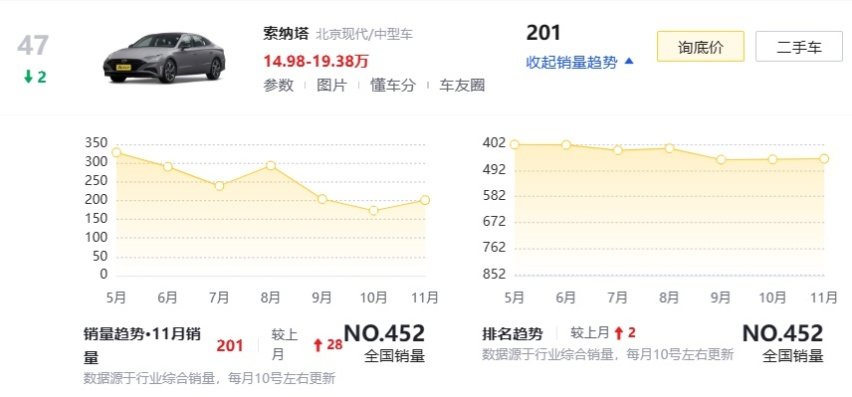 全新索纳塔1.5T实拍曝光，双离合换8AT，能赢雅阁和君威吗？
