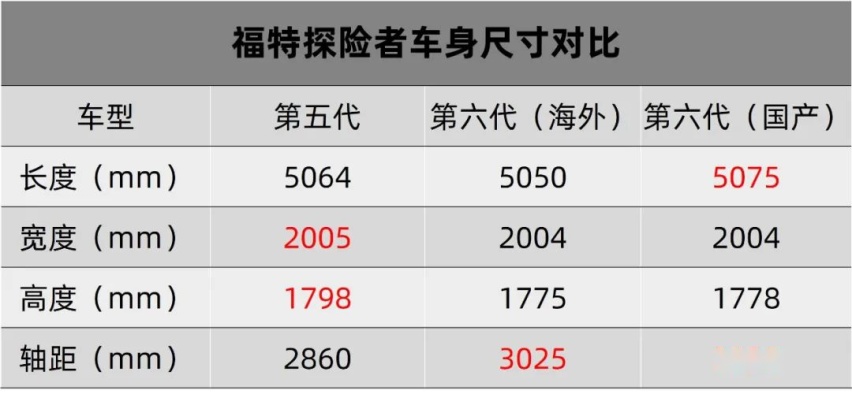 拳打大众途昂，脚踢丰田汉兰达，国产福特探险者你要买吗？