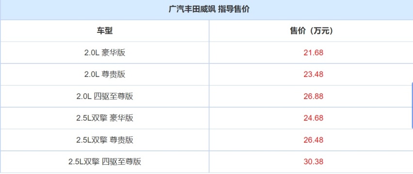 广汽丰田威飒宣布上市，外观与凌放HARRIER傻傻分不清楚