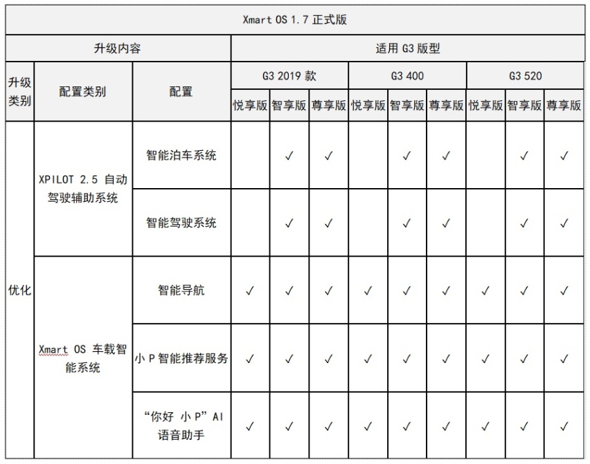 5大系统升级，小鹏G3推送全新版本OTA升级软件