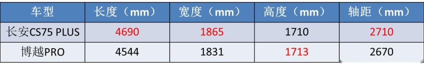 不比不知道，长安CS75 PLUS和博越PRO，原来“差距”这么明显
