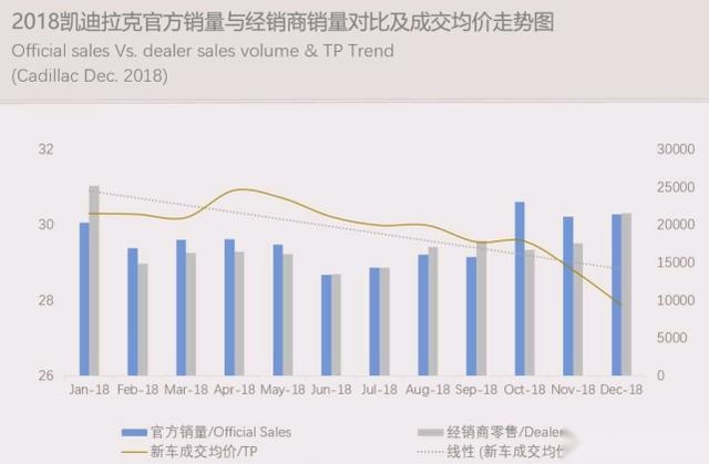 豪华车年销量均价走势，凯迪拉克成交均价跌破30万，最稳的是谁