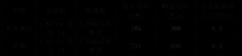 兼顾家用与驾趣，奕炫MAX/星瑞1.5T如何选?