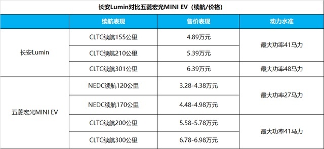 更安全、更智能、更精致，长安Lumin完虐宏光MINI EV？