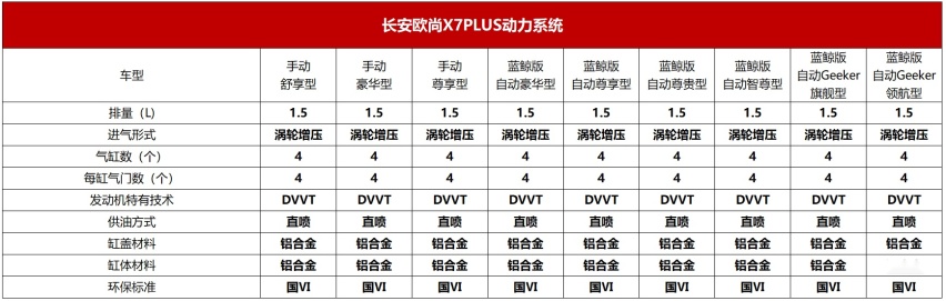 全新蓝鲸动力加持长安欧尚X7PLUS配置曝光，将于8月27日开启预售