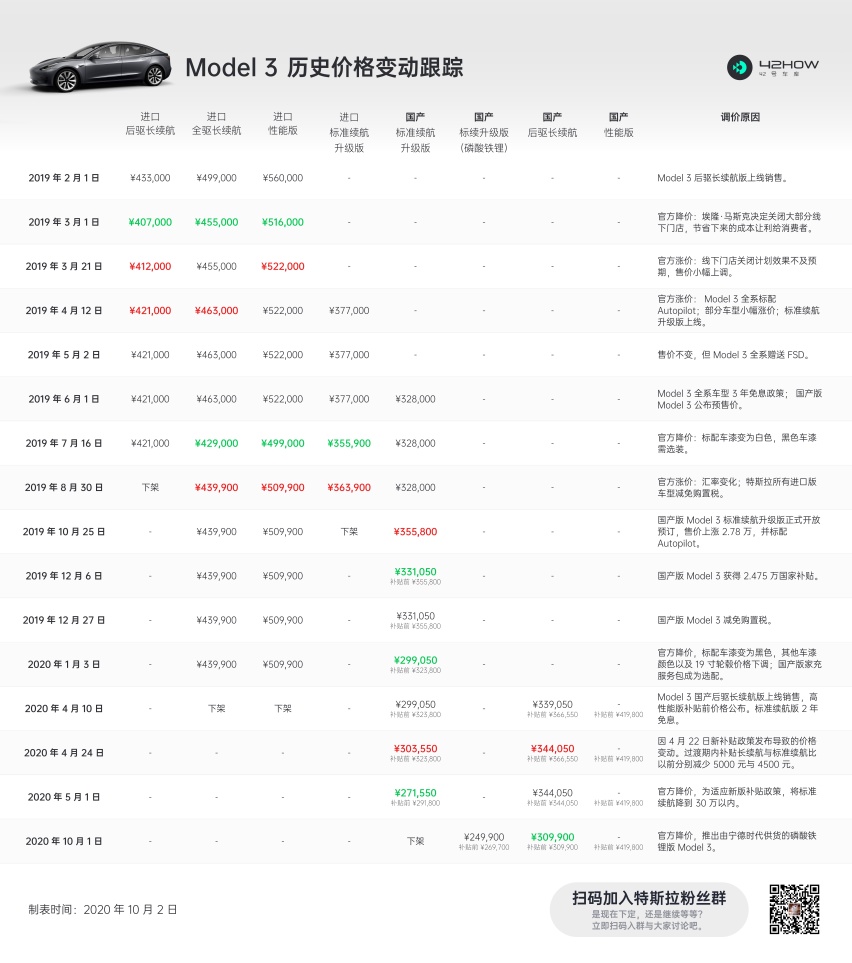 Model 3 历史调价表