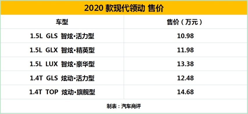 外观配置调整 2020款现代领动上市 10.98万元起售