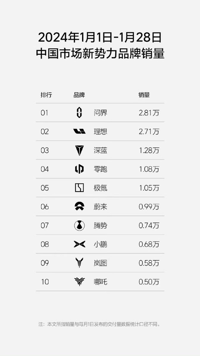 极氪007成为极氪品牌又一爆款车型，1月坐稳中国纯电新势力销冠