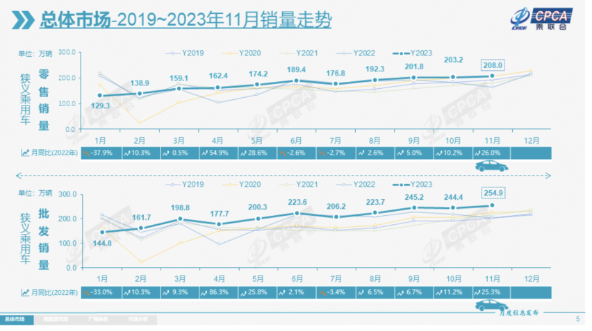 乘联会11月数据已发布，中国品牌零售份额再创新高