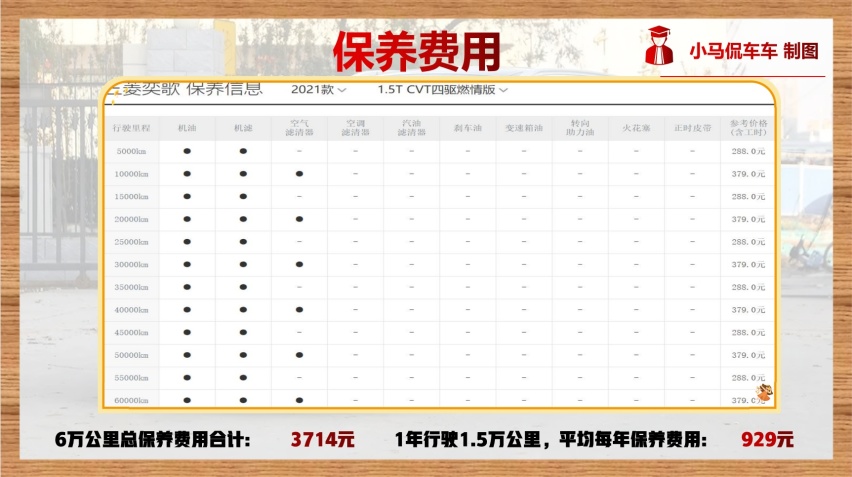 三菱奕歌用车成本分析，一年养车要花费15939元，月均1328元