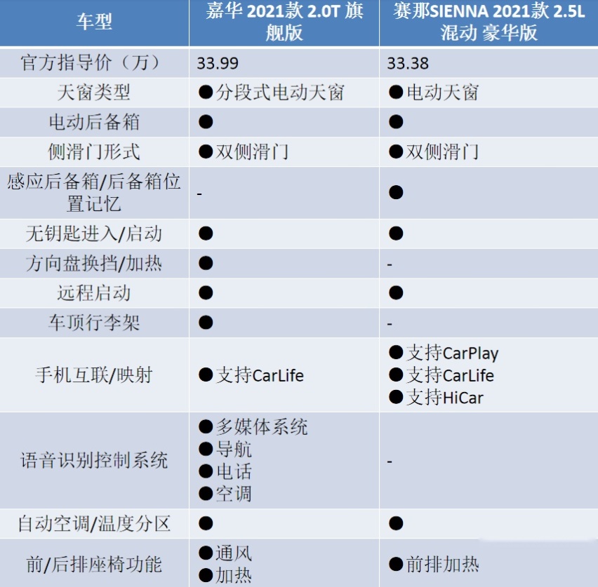 从北美怼到国内，起亚嘉华与丰田赛那，哪个是你的MPV首选？