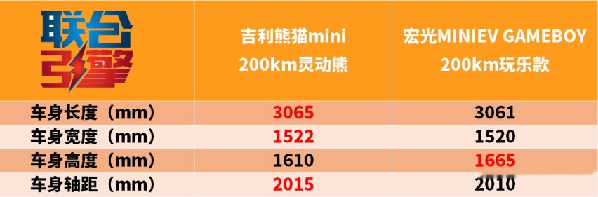 联合引擎｜吉利熊猫mini竞争力分析，才200km续航需要快充吗？