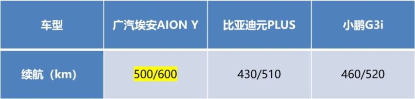 最值得买的纯电SUV，AION Y比小鹏G3i/元PLUS“秀”在这