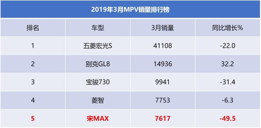 质量不行还偷工加料，谁给的勇气？销量暴跌，宋MAX该反思自己
