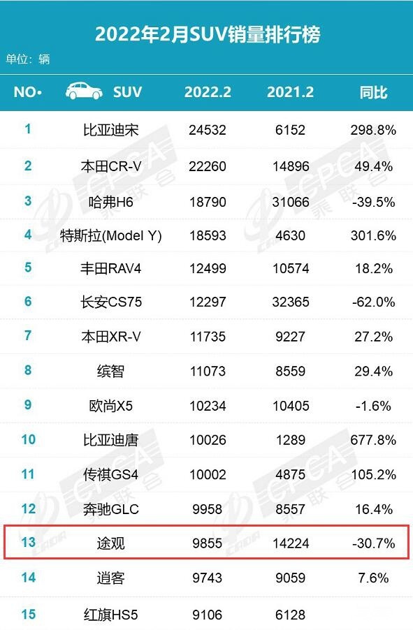 315关注：颗粒捕捉器堵塞持续发酵，途观L投诉量攀升