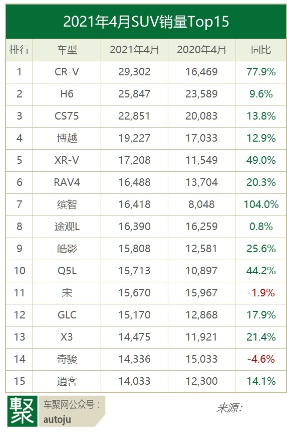 4月销量：南北大众比翼下滑 CR-V夺冠SUV，轩逸超比亚迪