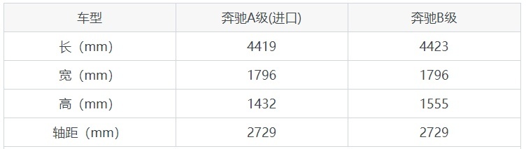 9种车身颜色，4款车型，奔驰A级(进口)和奔驰B级怎么选？
